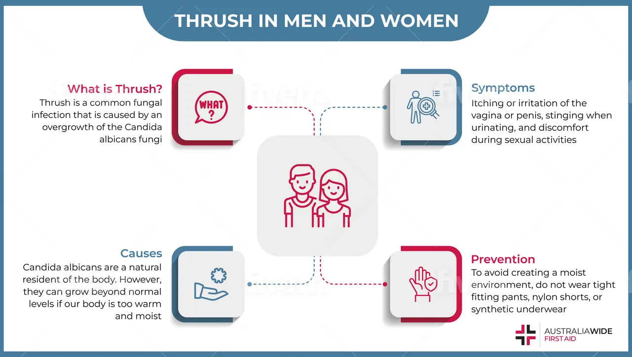 Infographic on Thrush in Men and Women